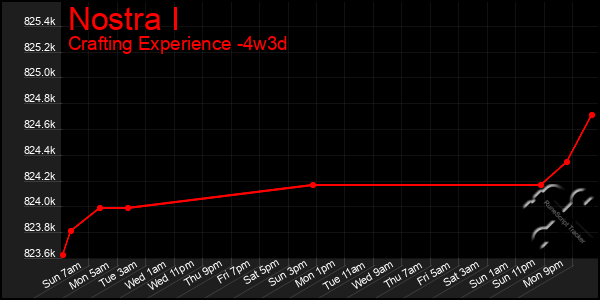 Last 31 Days Graph of Nostra I