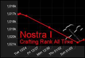 Total Graph of Nostra I