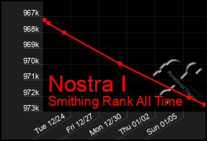 Total Graph of Nostra I