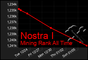 Total Graph of Nostra I