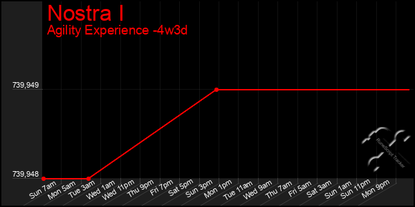 Last 31 Days Graph of Nostra I