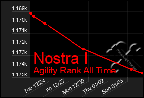 Total Graph of Nostra I