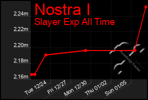 Total Graph of Nostra I