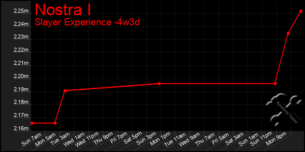 Last 31 Days Graph of Nostra I