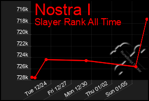 Total Graph of Nostra I