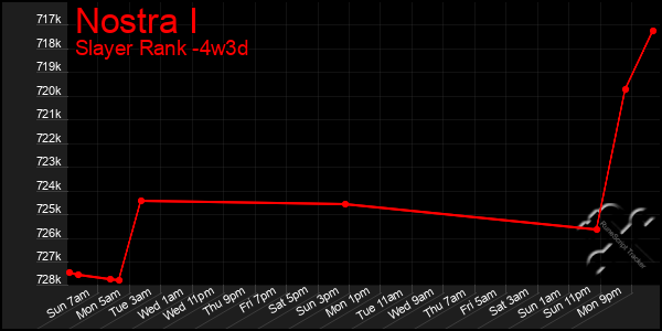 Last 31 Days Graph of Nostra I