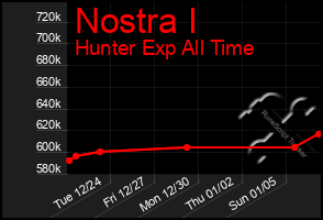 Total Graph of Nostra I