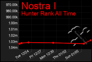 Total Graph of Nostra I