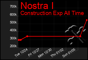 Total Graph of Nostra I