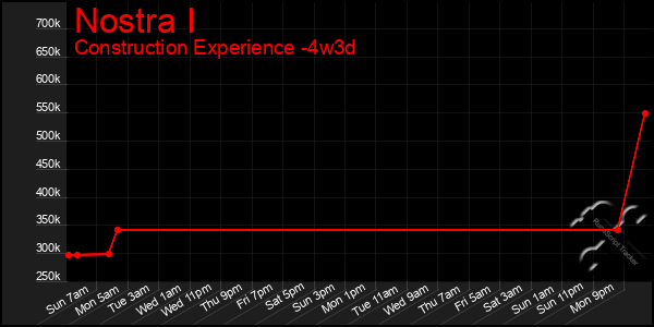 Last 31 Days Graph of Nostra I