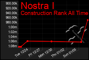 Total Graph of Nostra I