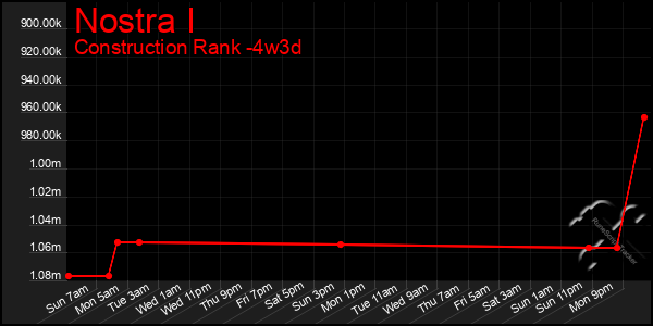 Last 31 Days Graph of Nostra I