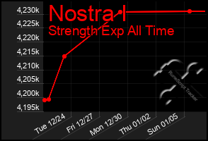 Total Graph of Nostra I