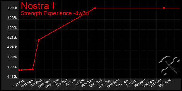 Last 31 Days Graph of Nostra I