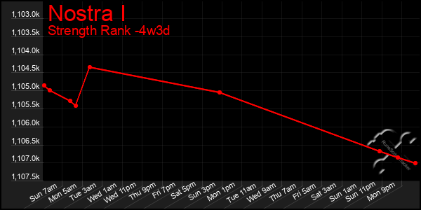 Last 31 Days Graph of Nostra I