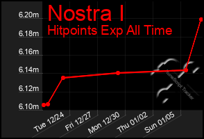 Total Graph of Nostra I