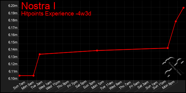 Last 31 Days Graph of Nostra I