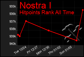 Total Graph of Nostra I