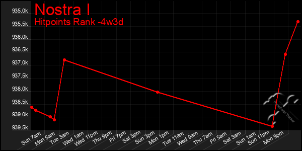 Last 31 Days Graph of Nostra I