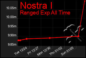 Total Graph of Nostra I