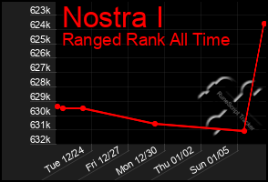 Total Graph of Nostra I