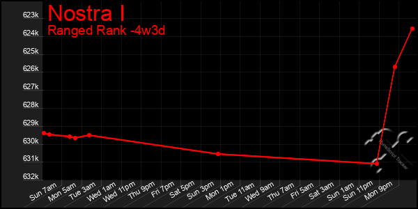 Last 31 Days Graph of Nostra I