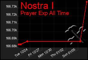 Total Graph of Nostra I