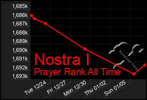 Total Graph of Nostra I