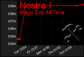 Total Graph of Nostra I