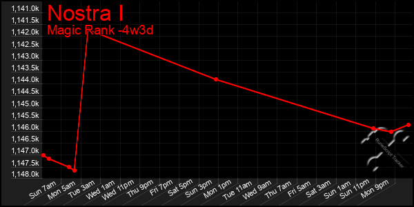 Last 31 Days Graph of Nostra I