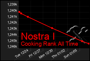 Total Graph of Nostra I