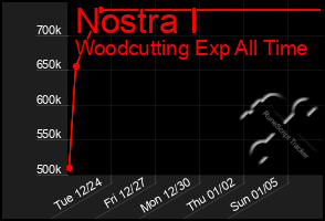 Total Graph of Nostra I