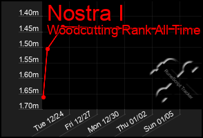 Total Graph of Nostra I