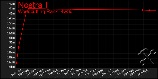 Last 31 Days Graph of Nostra I