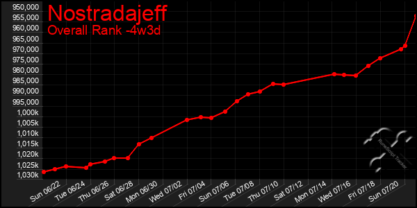 Last 31 Days Graph of Nostradajeff