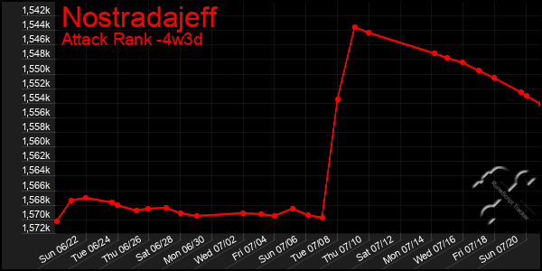 Last 31 Days Graph of Nostradajeff