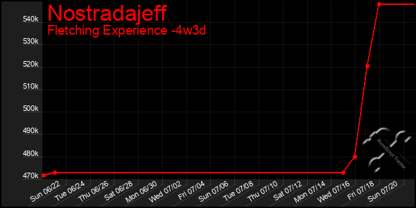 Last 31 Days Graph of Nostradajeff