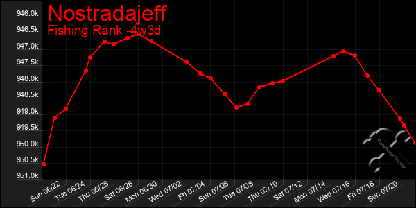 Last 31 Days Graph of Nostradajeff