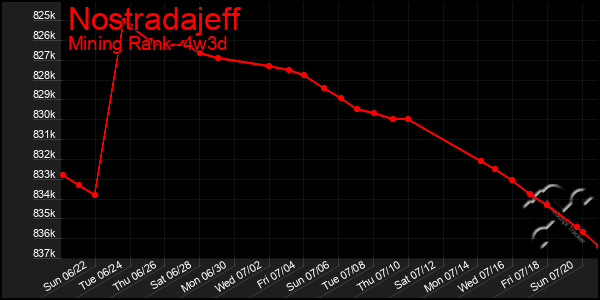 Last 31 Days Graph of Nostradajeff