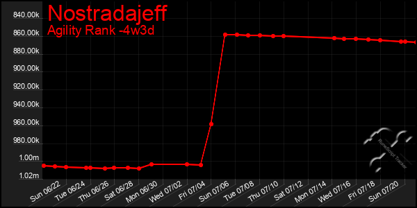 Last 31 Days Graph of Nostradajeff