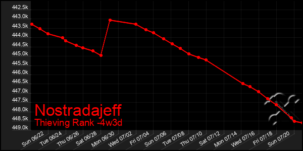 Last 31 Days Graph of Nostradajeff