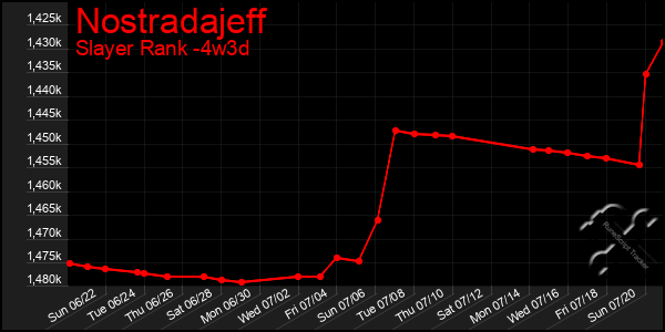 Last 31 Days Graph of Nostradajeff