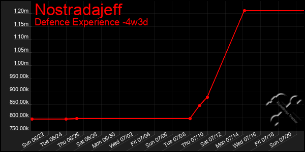 Last 31 Days Graph of Nostradajeff