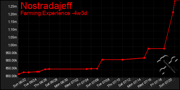 Last 31 Days Graph of Nostradajeff