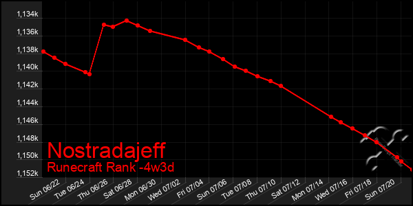 Last 31 Days Graph of Nostradajeff