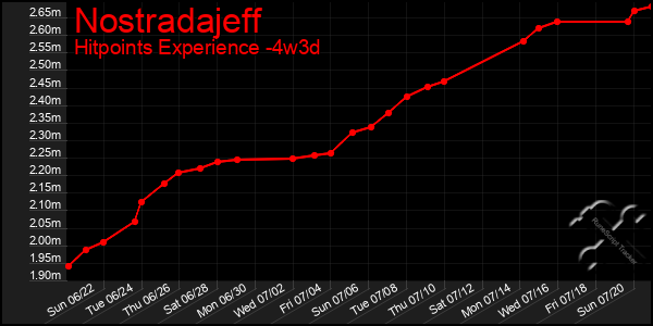 Last 31 Days Graph of Nostradajeff