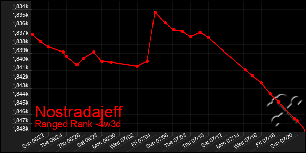 Last 31 Days Graph of Nostradajeff