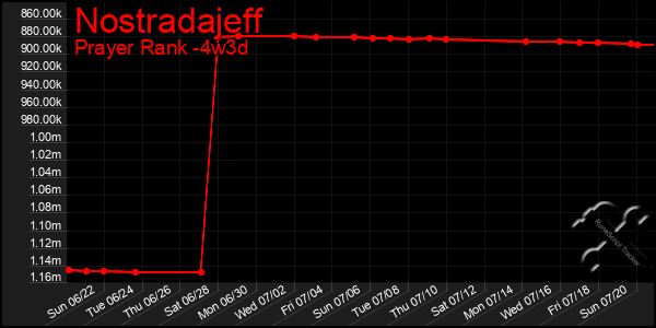 Last 31 Days Graph of Nostradajeff