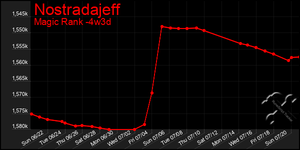 Last 31 Days Graph of Nostradajeff
