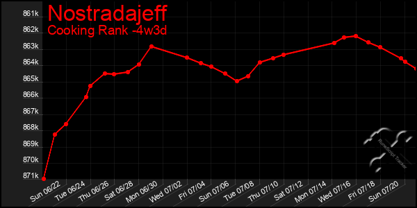 Last 31 Days Graph of Nostradajeff